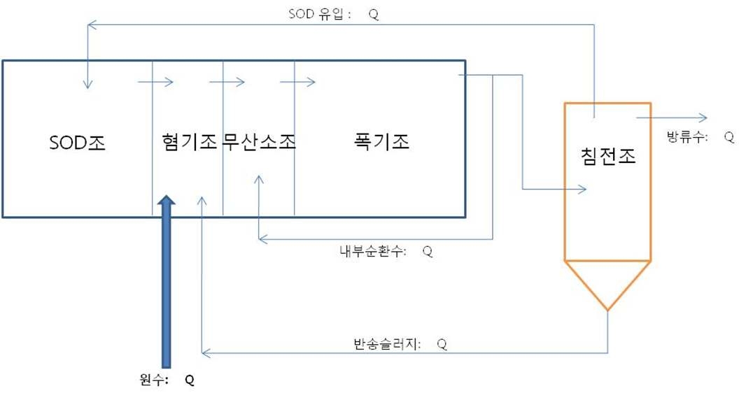 그림 24. J-PONT 반응조 FLOW DIAGRAM