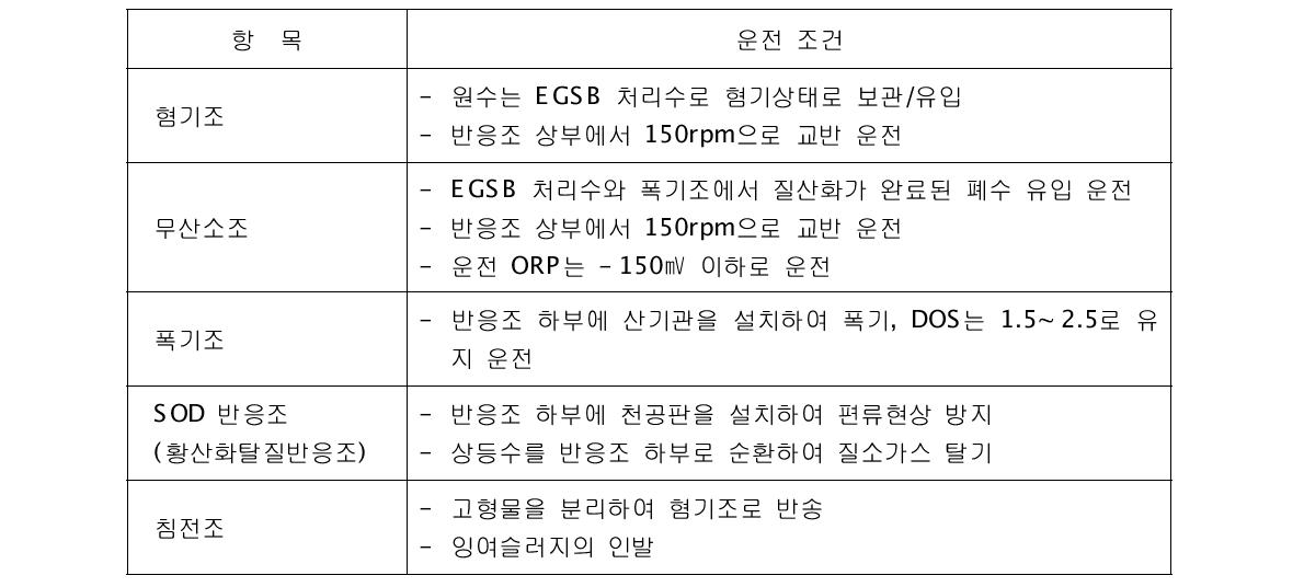 J-PONT 반응조 운전 조건