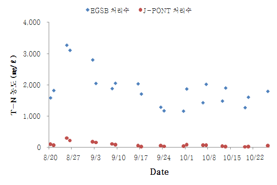 그림 26. J-PONT 반응조 유입/유출 T-N 농도