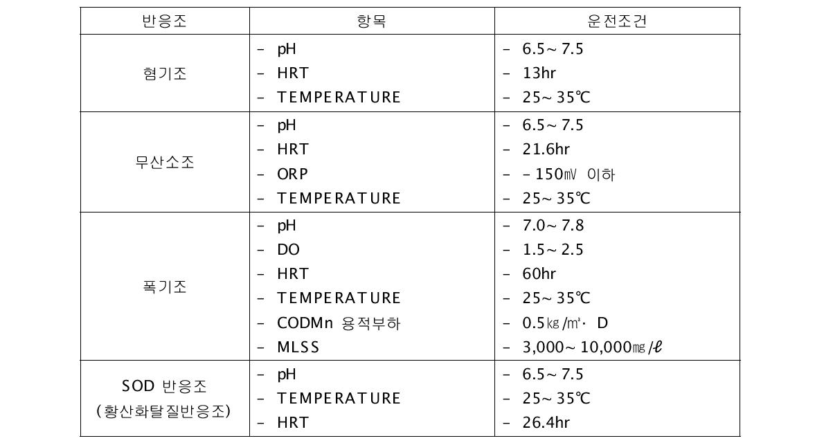 J-PONT 반응조 최적 운전 조건