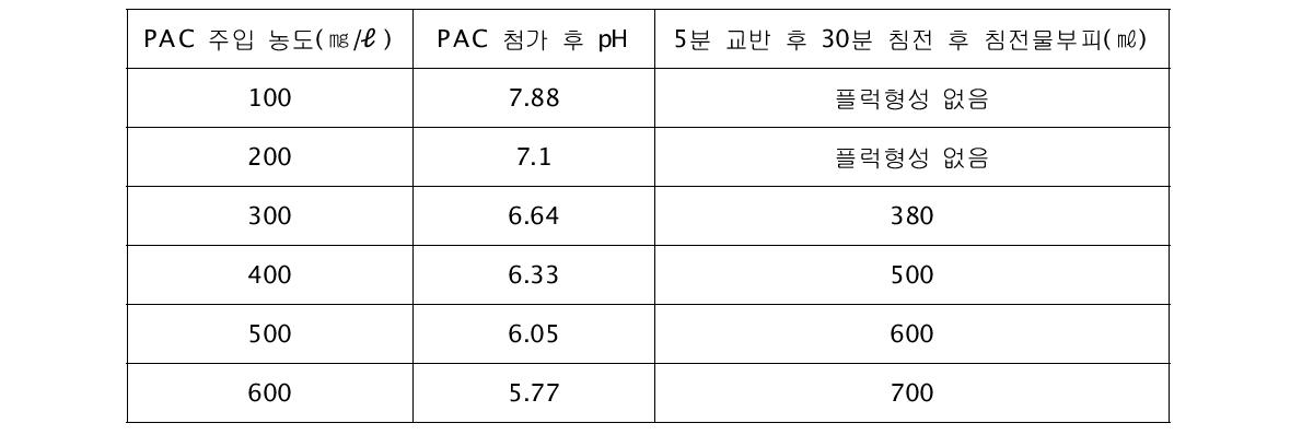 PAC를 이용한 응집 TEST