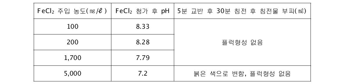 FeCl2를 이용한 응집 TEST