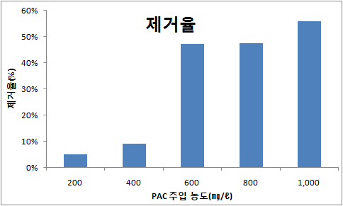 그림 31. PAC 주입 농도에 따른 색도 제거율