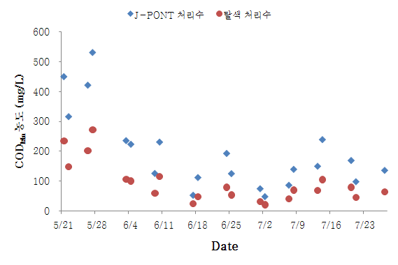 그림 32. 탈색 반응조 유입/유출 CODMn 농도