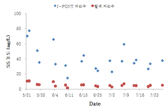 그림 33. 탈색 반응조 유입/유출 SS 농도