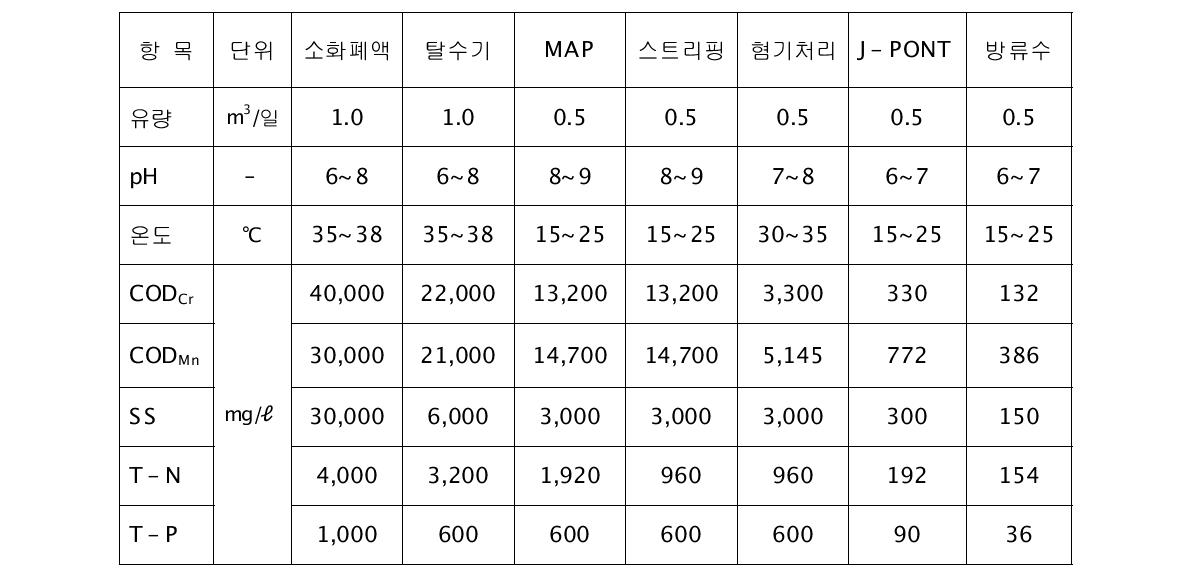 Pilot plant 설계 조건