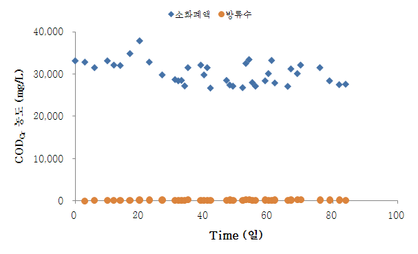 그림 60. 소화폐액/방류수의 CODCr농도 변화