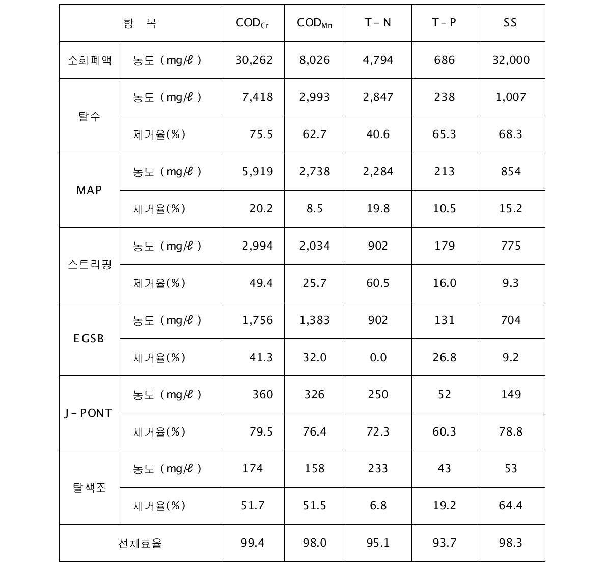 Pilot plant 소화폐액 처리시스템 운영 결과