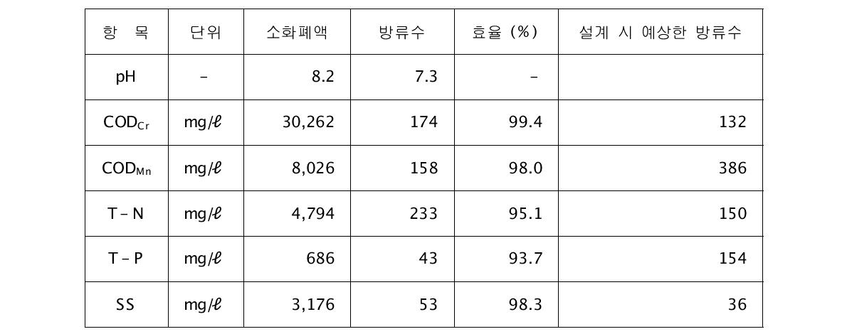 설계 시 예상 결과와 운영 결과의 비교