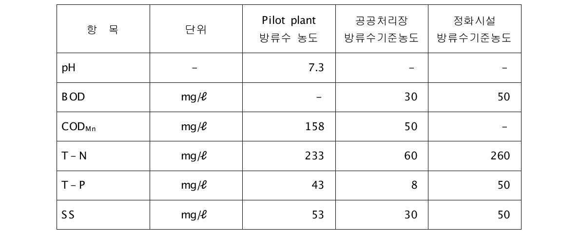 Pilot Plant 방류수의 처리시설 기준 농도와의 비교