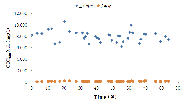 그림 61. 소화폐액/방류수의 CODMn 농도 변화