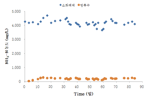 그림 62. 소화폐액/방류수의 T-N 농도 변화
