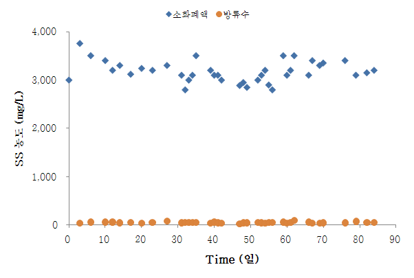 그림 65. 소화폐액/방류수의 SS 농도 변화