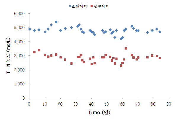 그림 67. 탈수기의 T-N 제거성능
