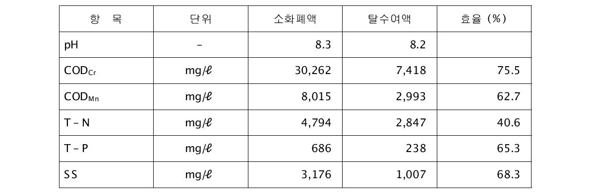 탈수처리 전·후 농도 비교 및 효율