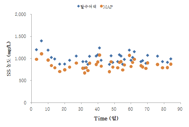 그림 71. MAP조의 SS 제거성능
