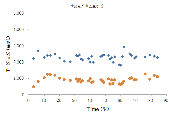 그림 72. 스트리핑조의 T-N 제거성능