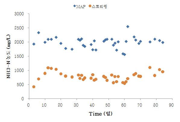 그림 73. 스트리핑조의 NH3-N 제거성능