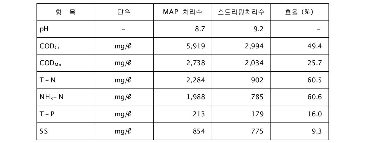 스트리핑 전·후 농도 비교 및 효율