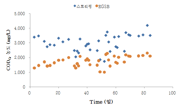 그림 74. EGSB의 CODCr 제거성능