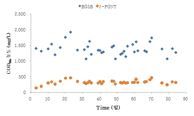 그림 75. J-PONT의 CODMn 제거성능