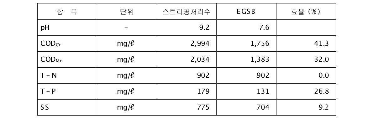 EGSB 전·후 농도 비교 및 효율