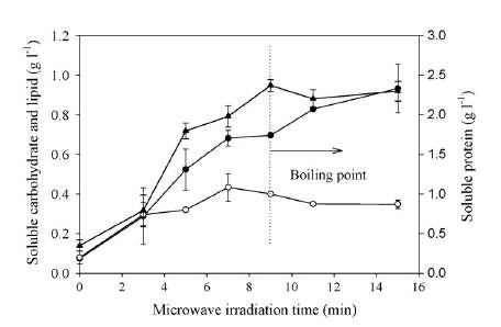 그림 3-41. 극초단파처리 시간에 따른 슬러지 내 용해성 탄수화물(●,carbohydrate), 지질(○, lipid), 단백질(▲, protein)의 농도 변화