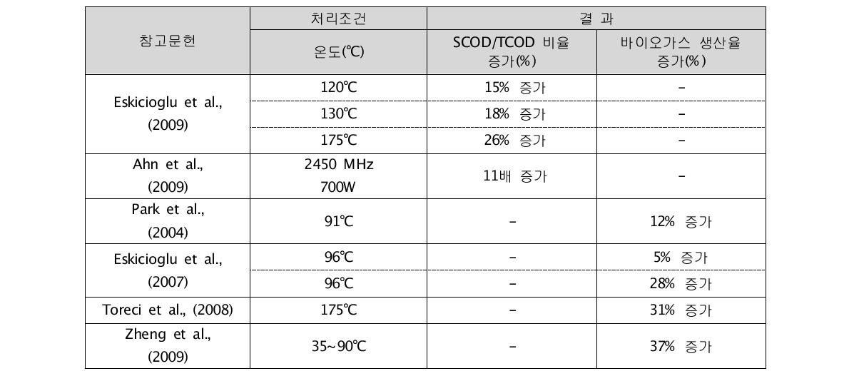 극초단파처리