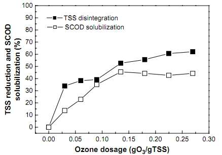 그림 3-44. 오존 투입량에 따른 총 부유고형물(TSS) 및 SCOD 가용화율의 변화