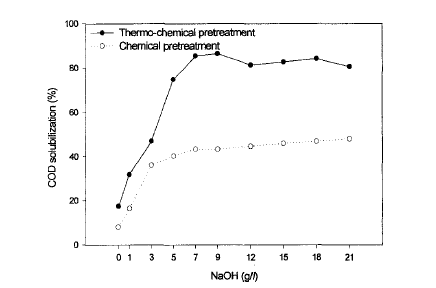그림 3-49. 슬러지 NaOH 처리 및 NaOH+열처리시 COD 가용화율