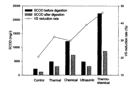그림 3-50. 다양한 슬러지 전처리 적용 후 혐기성 소화전후 SCOD 및 VS 변화