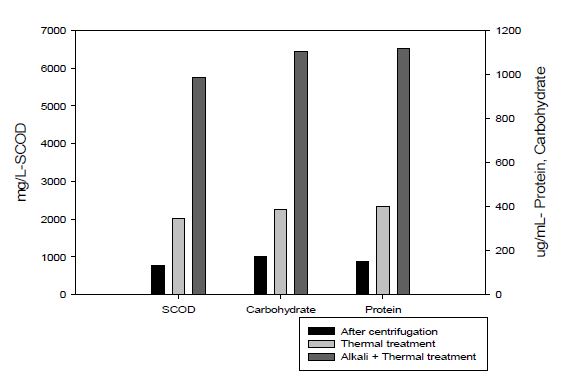 그림 3-52. SCOD, Carbohydrate, Protein changes after pre-treatment.