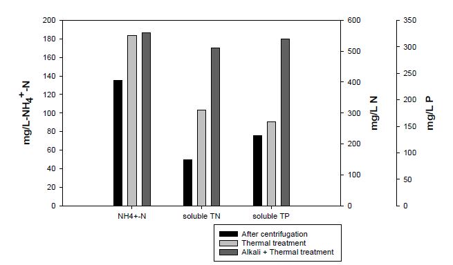 그림 3-53. NH4+-N, solubleTN, solubleTP changes after sludge pre-treatment.