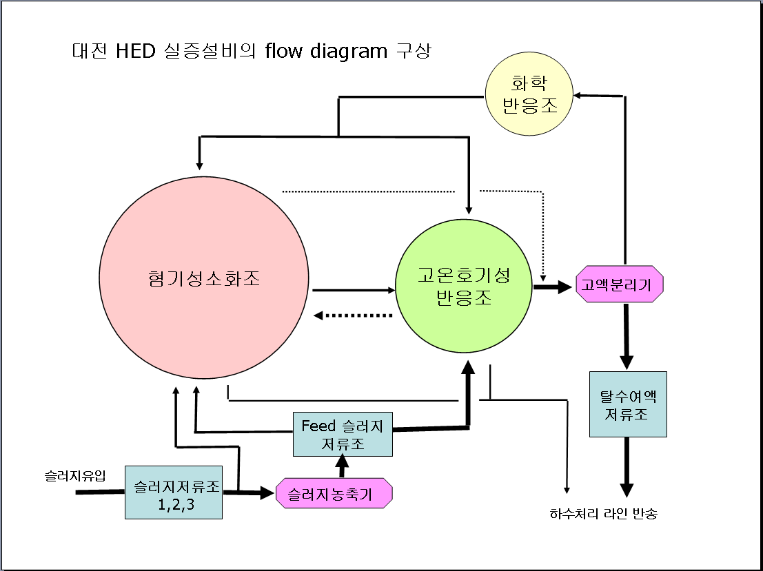 그림 3-75. 대전하수처리장 HED 실증설비 기본 구상도