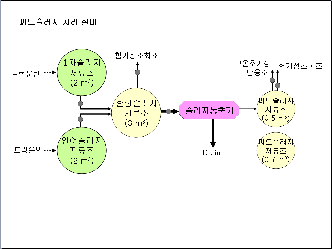 그림 3-76. 피드슬러지 처리설비 설계