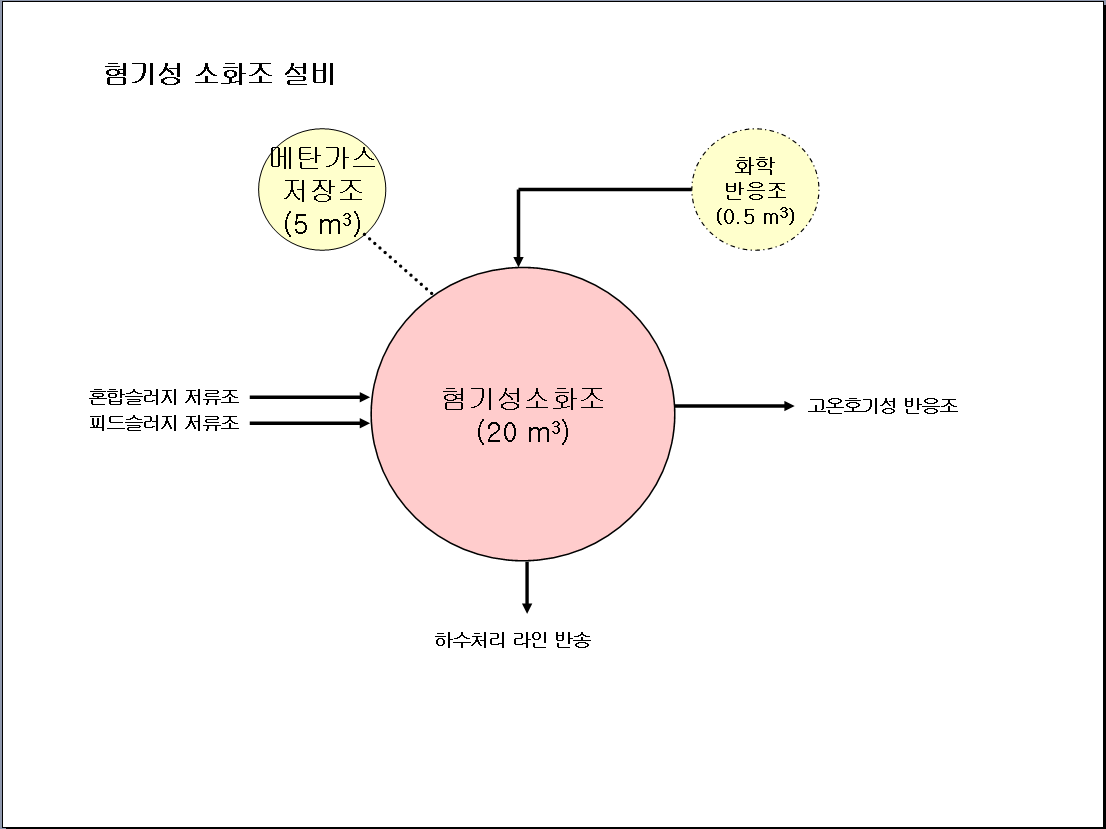 그림 3-77. 혐기성 소화조 배관 설계