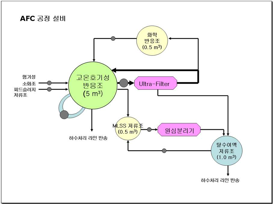 그림 3-80. 고온호기성 반응조와 그 부대설비의 배관 설계