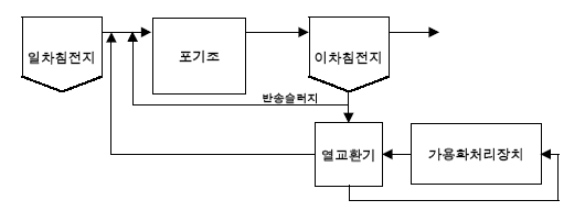 그림 1-1. 초기 고온 호기 처리 모식도