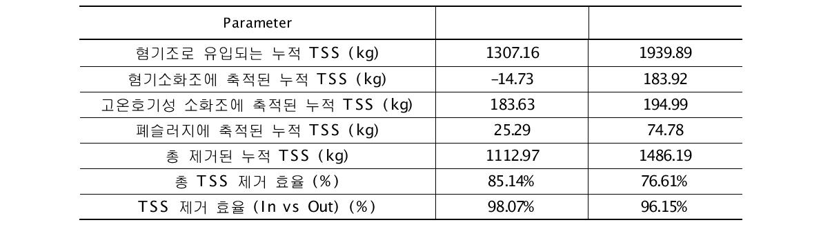 Line A 및 B의 TSS 총괄 제거 특성