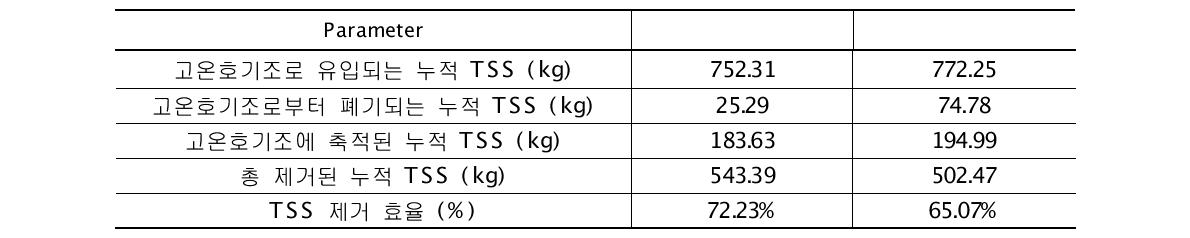 Line A 및 B의 고온호기 소화조의 TSS 제거 특성