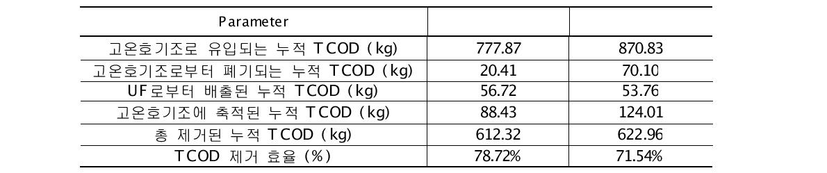 Line A 및 B의 고온호기 소화조의 TCOD 제거 특성