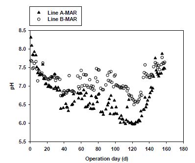 그림 3-108. Line A 및 Line B 혐기소화조에서의 pH 비교