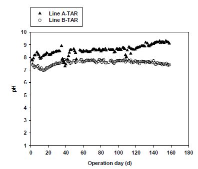 그림 3-109. Line A 및 Line B 고온호기소화조에서의 pH 비교