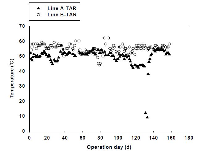 그림 3-111. Line A 및 Line B 고온호기소화조에서의 온도 비교
