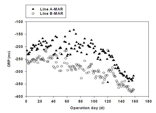 그림 3-112. Line A 및 Line B 혐기소화조에서의 ORP 비교