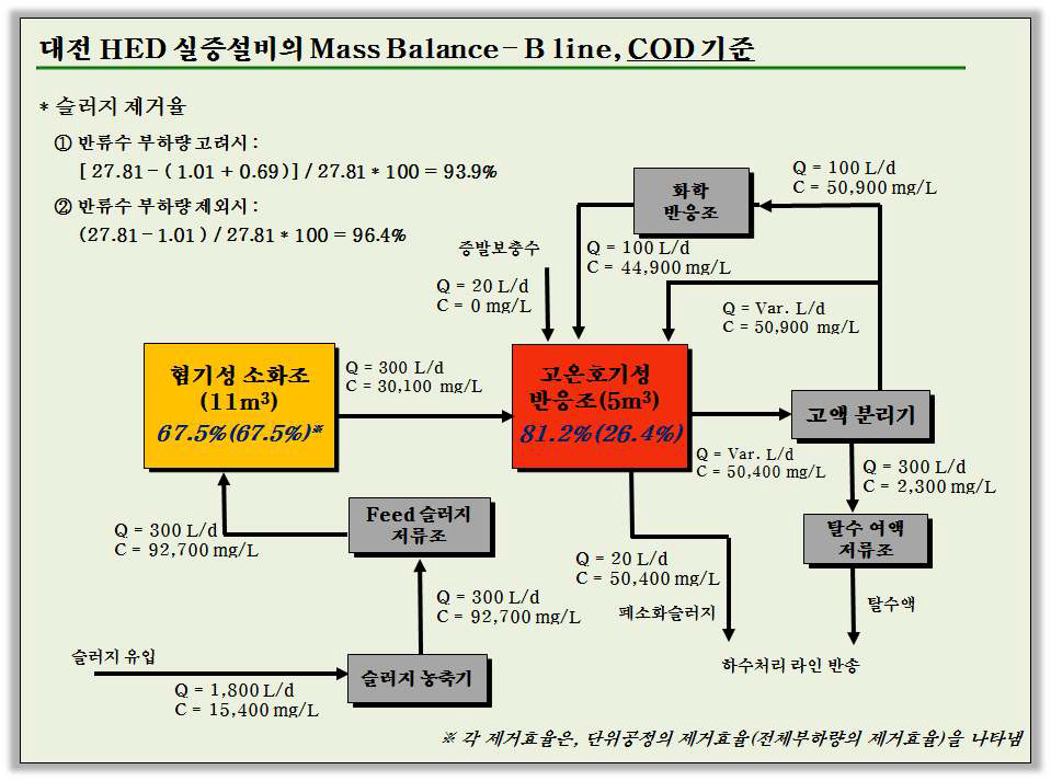 그림 3-119. Line B에서 COD 기준 물질 수지