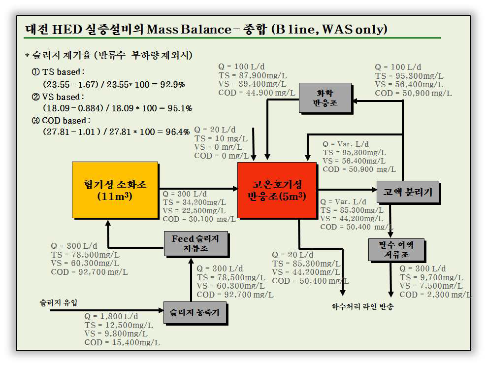 그림 3-120. Line B에서 COD 기준 물질 수지