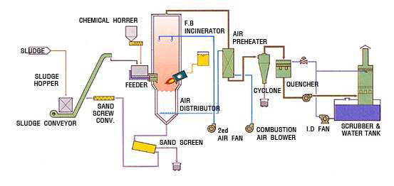그림 1-3. 일반적인 슬러지 소각 시설