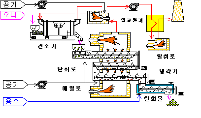 그림 1-4. 슬러지 탄화시설 공정도