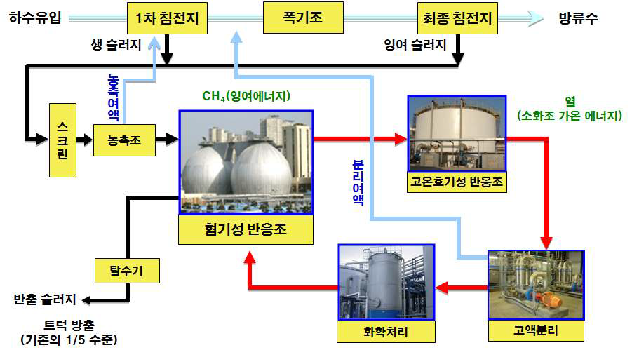 그림 1-10. High Efficiency Digestion(HED) 공법